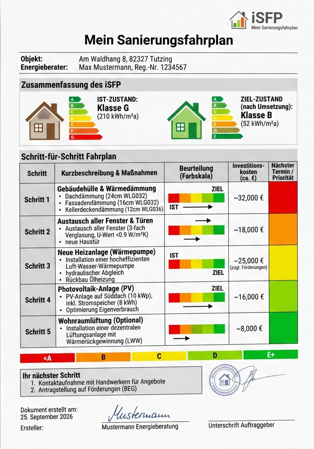 Ein Sanierungsfahrplan für ein Haus mit Energieeffizienzmaßnahmen, Einschätzungen, Kosten und Prioritäten, inklusive Maßnahmen wie Dämmung, Fen Austausch, Heizungsanlage und Photovoltaik.
