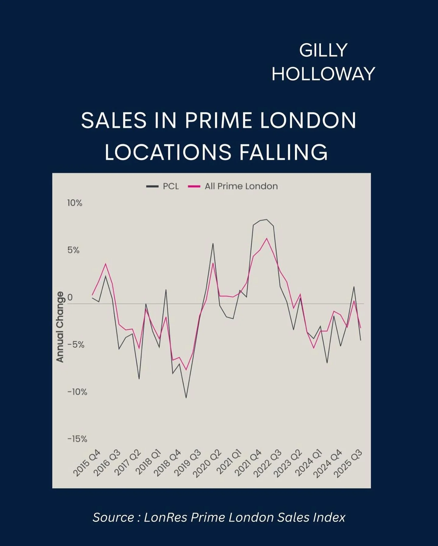 🚨 London Prime sale volumes fall  by 19.3% in Q3, presenting opportunities in a challenging market environment. 📉
However, we remain committed to providing guidance and strategic insights to navigate this period effectively. Gilly Holloway is avail