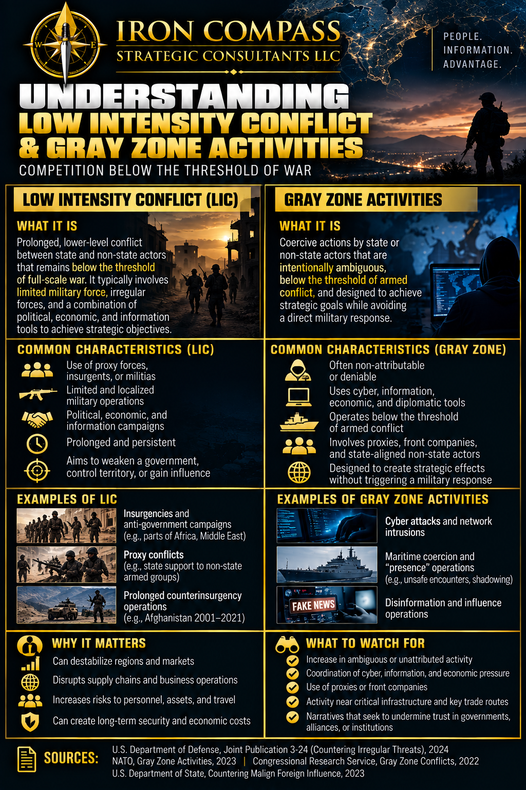 The Operating Space: Gray Zone and Low Intensity Conflict