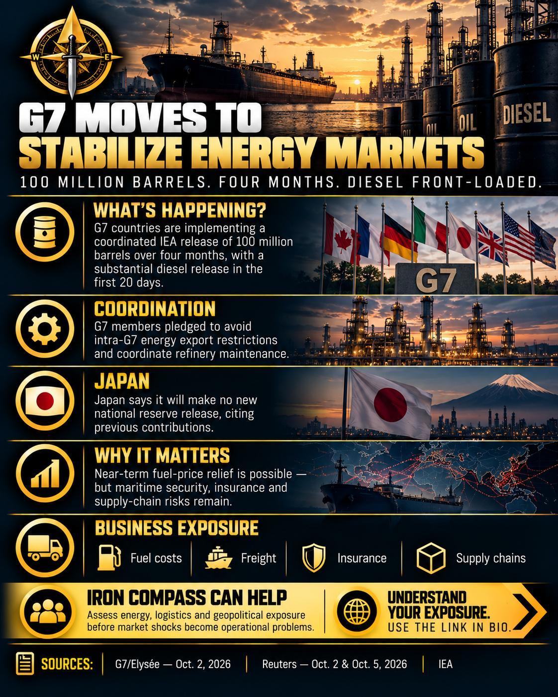 G7 Moves to Stabilize the Energy Markets