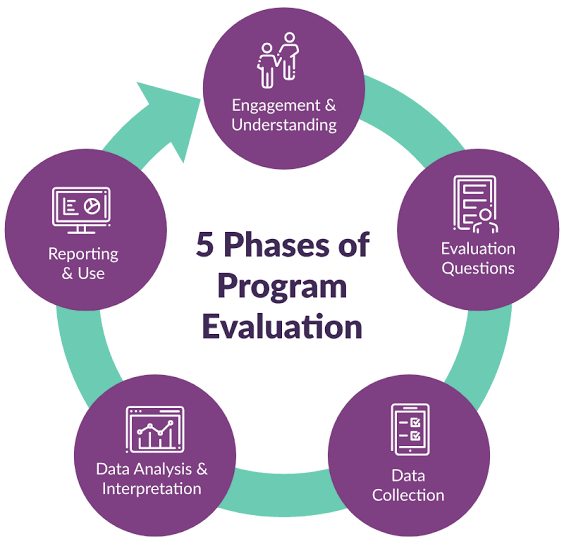 Program Evaluation and Improvement