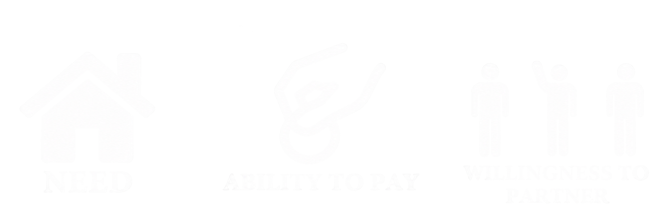 Three icons and text: a house with 'Need' below, a handshake with 'Ability to Pay' below, and three human figures with 'Willingness to Partner' below.