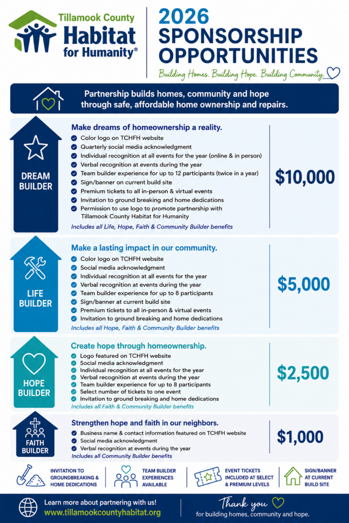 A colorful informational flyer for Tillamook County Habitat for Humanity 2026 sponsorship opportunities, featuring various levels of giving: Dream Builder ($10,000), Life Builder ($5,000), Hope Builder ($2,500), and Faith Builder ($1,000), with descriptions of benefits and icons representing each level.