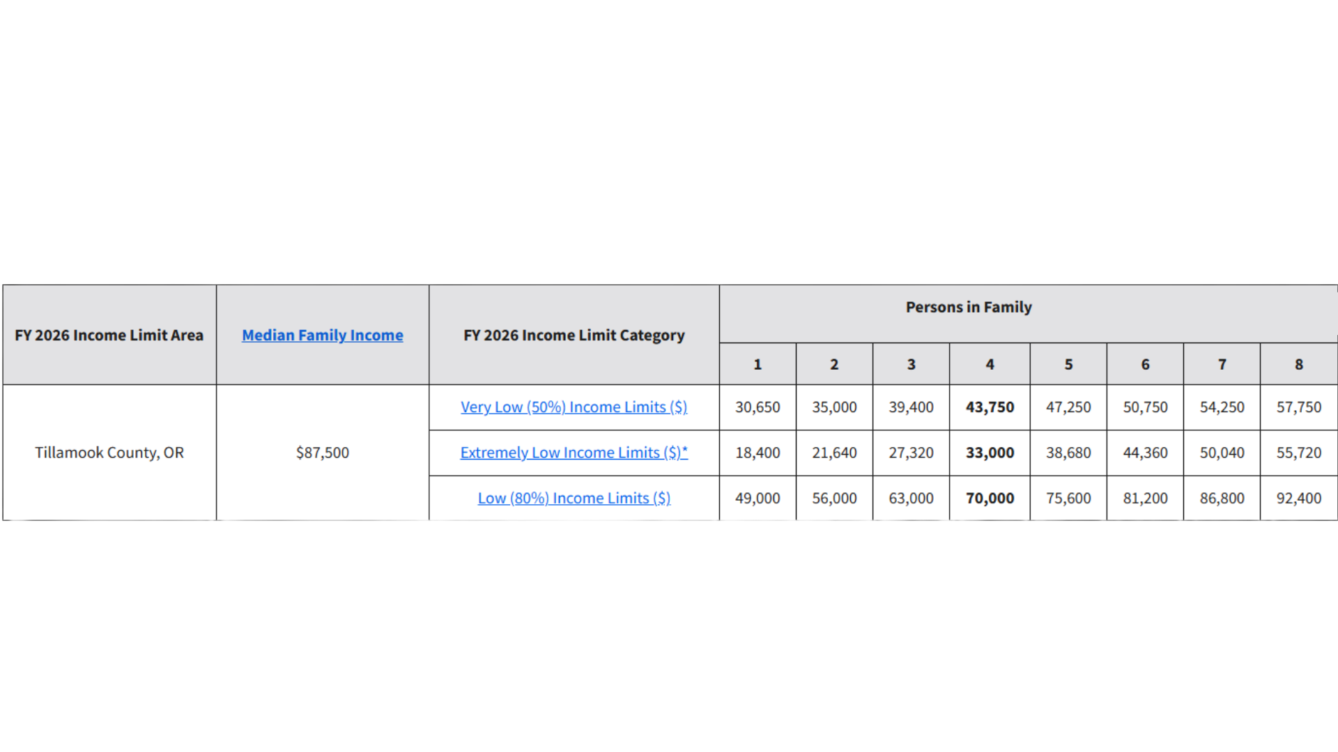 A table showing income limits for families in Tillamook County, Oregon, for the year 2026, with columns for number of persons in the family and different income categories, including very low, extremely low, and low income limits.