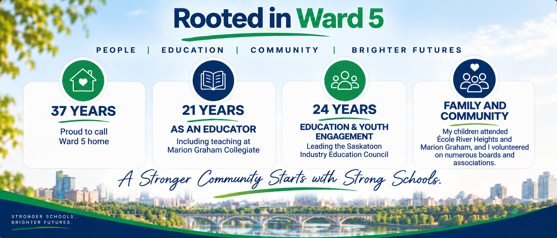 A community informational poster titled 'Rooted in Ward 5.' It highlights four key areas: People, Education, Community, Brighter Futures. Each area lists years of experience and accomplishments, such as 37 years of calling Ward 5 home, 21 years as an educator, 24 years leading education and youth engagement, and family involvement in community boards. The poster includes a background of the city skyline with a bridge and greenery, and a slogan at the bottom: 'A Stronger Community Starts with Strong Schools.'