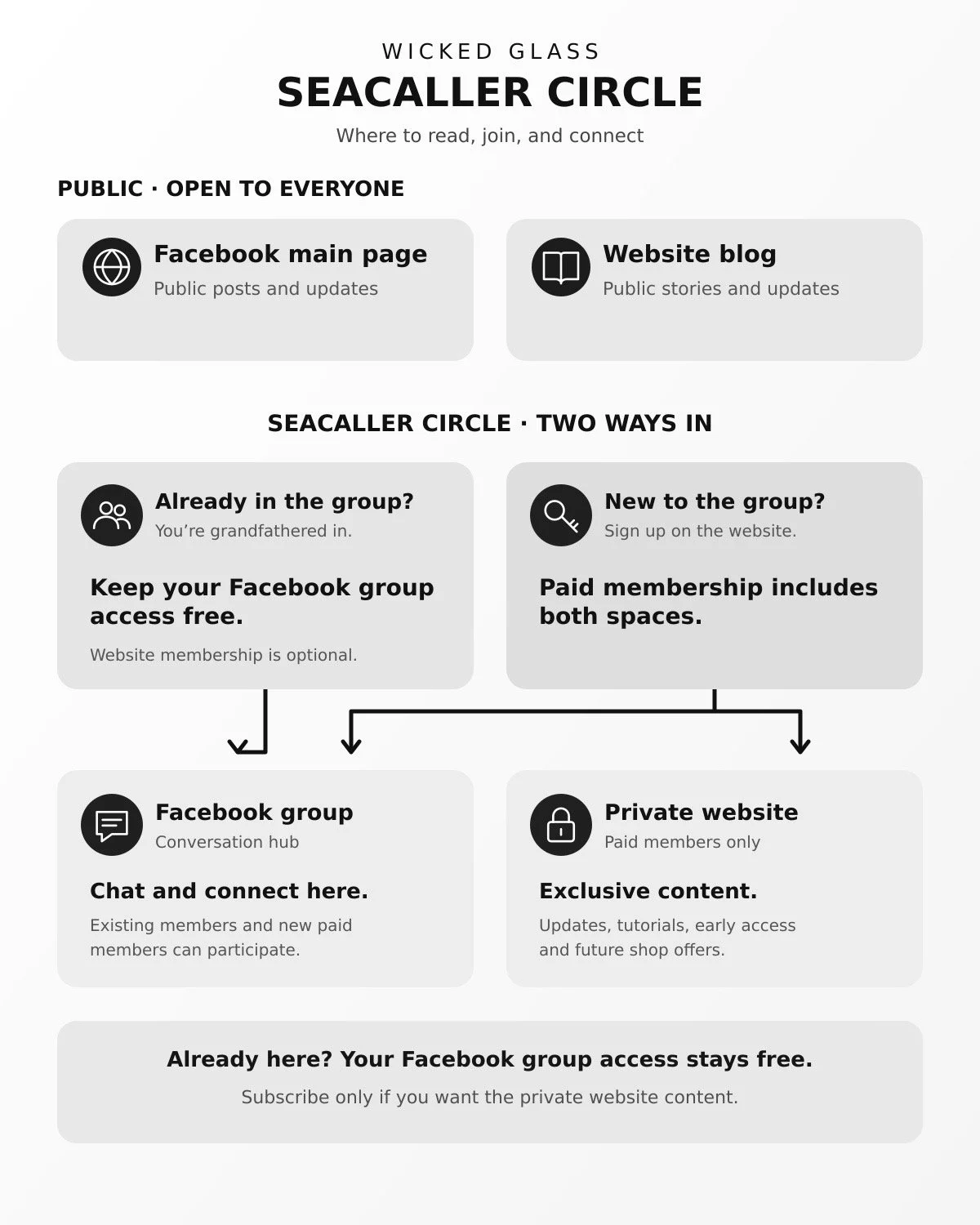 Seacaller subscription explained
