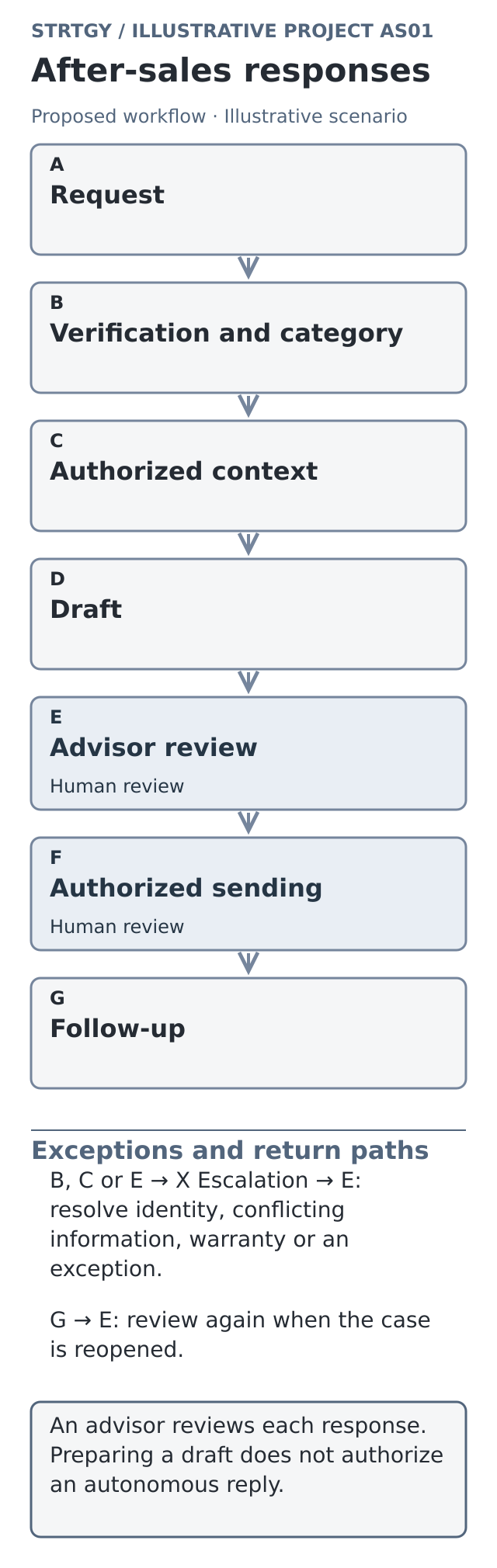 Illustrative workflow: after-sales responses, with stages, human controls and exception paths. Illustrative scenario.