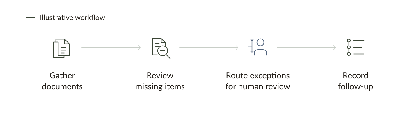 Illustrative logistics workflow: gather documents, review missing items, route exceptions for human review, and record follow-up.