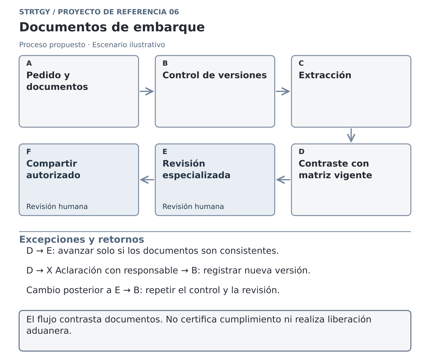 Diagrama ilustrativo: documentos de embarque, con etapas, controles humanos y retornos por excepción. Escenario ilustrativo.