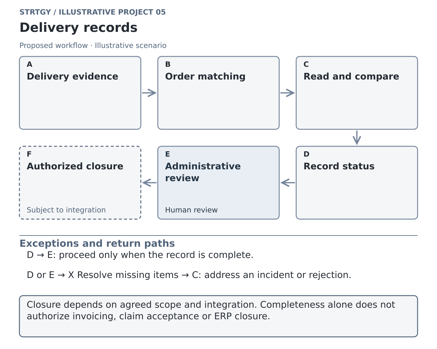 Illustrative workflow: delivery records, with stages, human controls and exception paths. Illustrative scenario.
