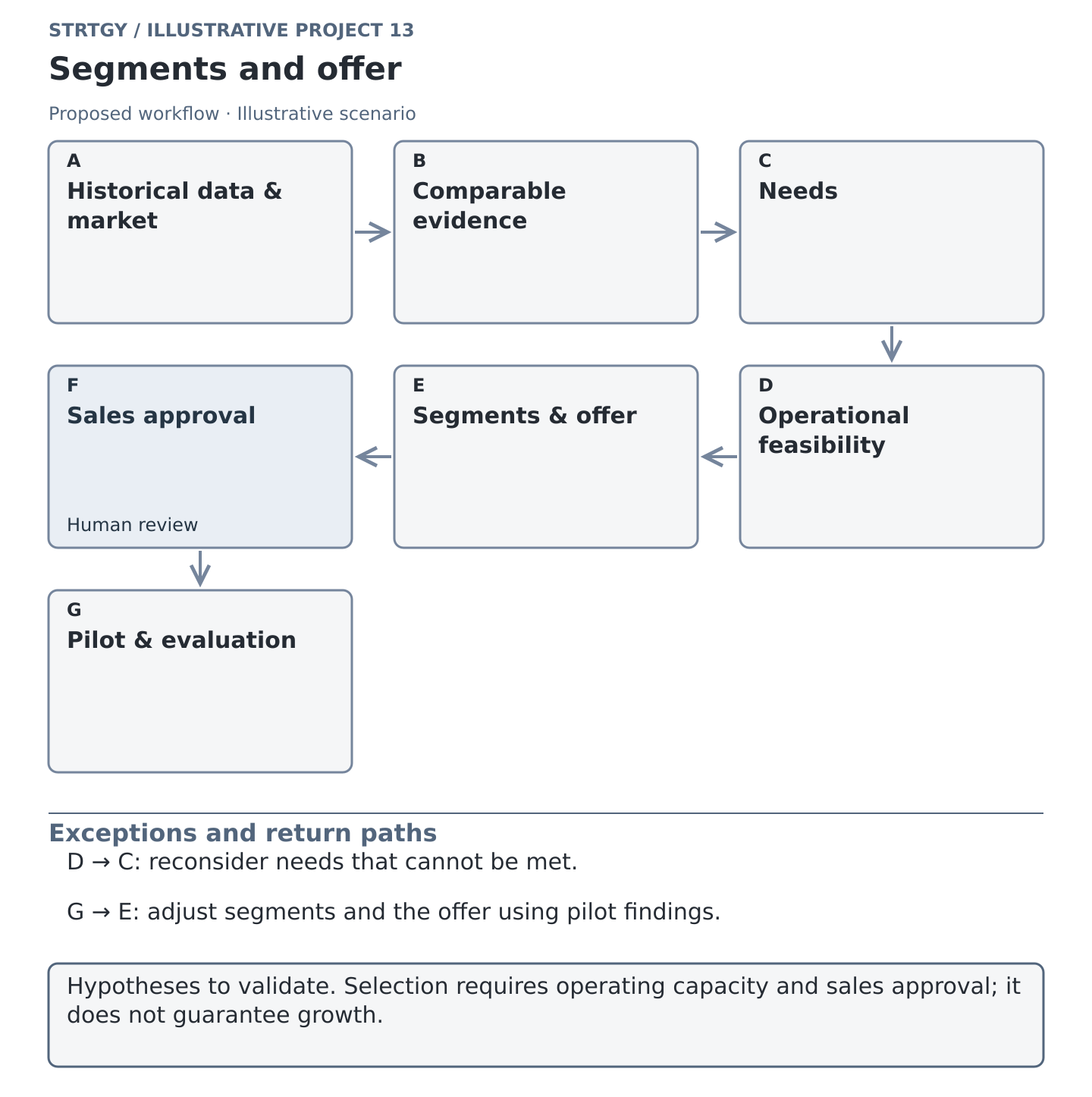 Illustrative workflow: segments and offer, with stages, human controls and exception paths. Illustrative scenario.