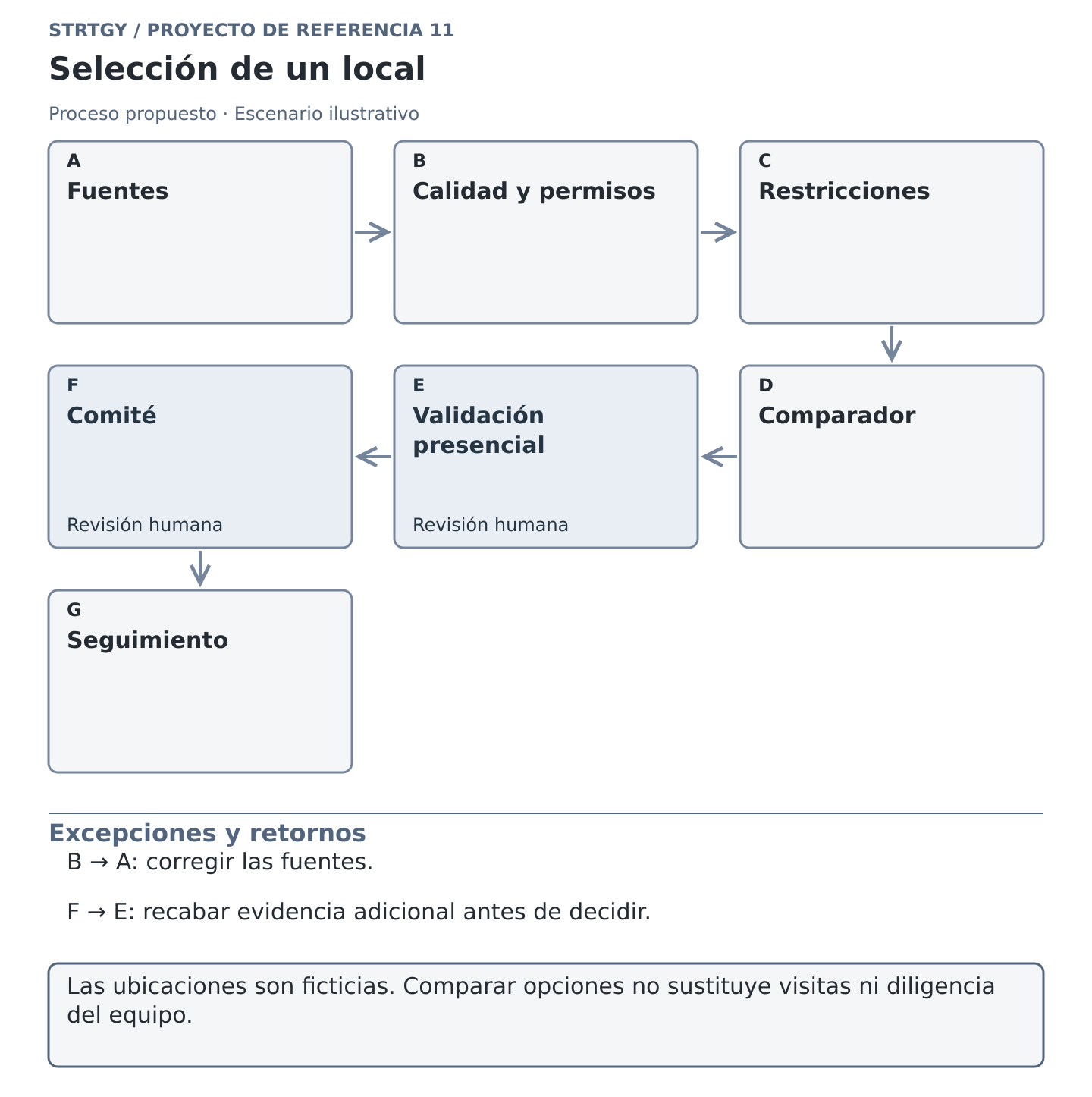 Diagrama ilustrativo de selección de una ubicación: fuentes, calidad y permisos, restricciones, comparación, validación presencial, comité y seguimiento. Escenario ilustrativo con revisión humana.
