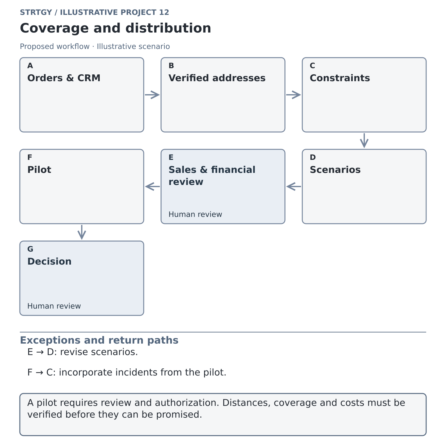Illustrative workflow: coverage and distribution, with stages, human controls and exception paths. Illustrative scenario.