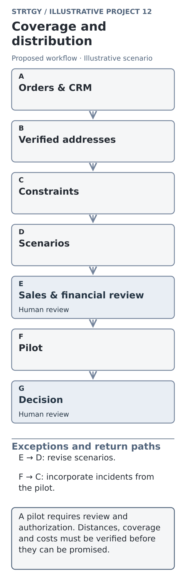 Illustrative workflow: coverage and distribution, with stages, human controls and exception paths. Illustrative scenario.