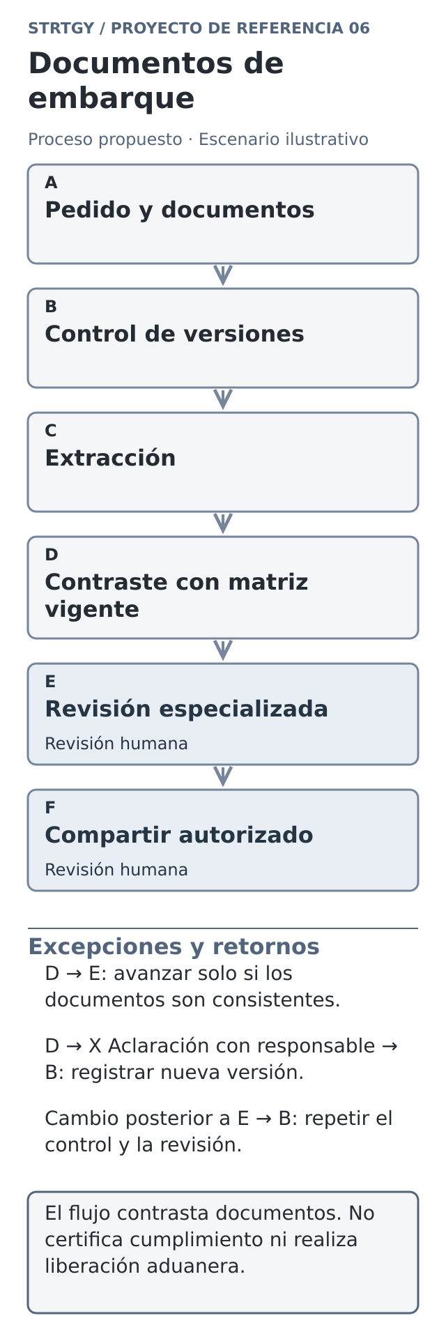 Diagrama ilustrativo: documentos de embarque, con etapas, controles humanos y retornos por excepción. Escenario ilustrativo.