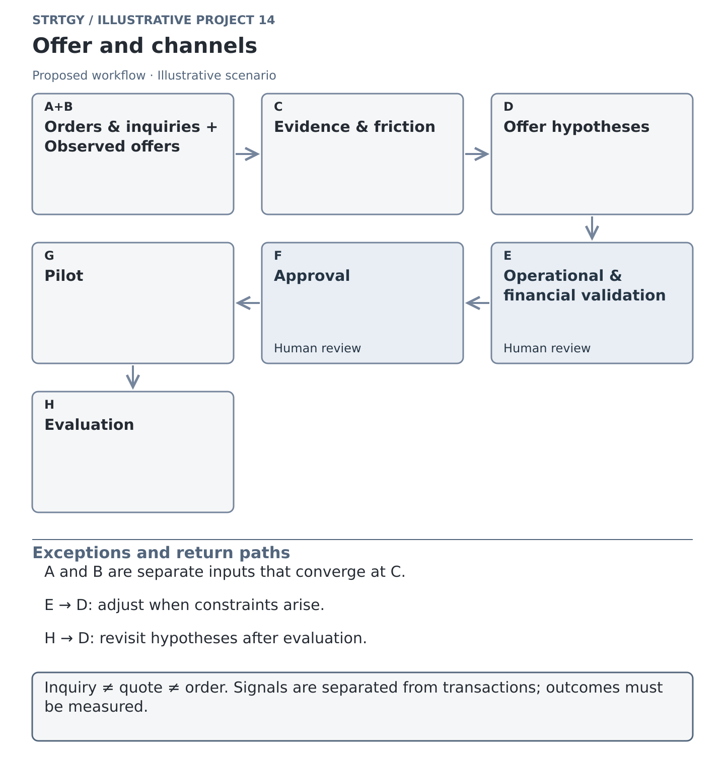 Illustrative workflow: offer and channels, with stages, human controls and exception paths. Illustrative scenario.