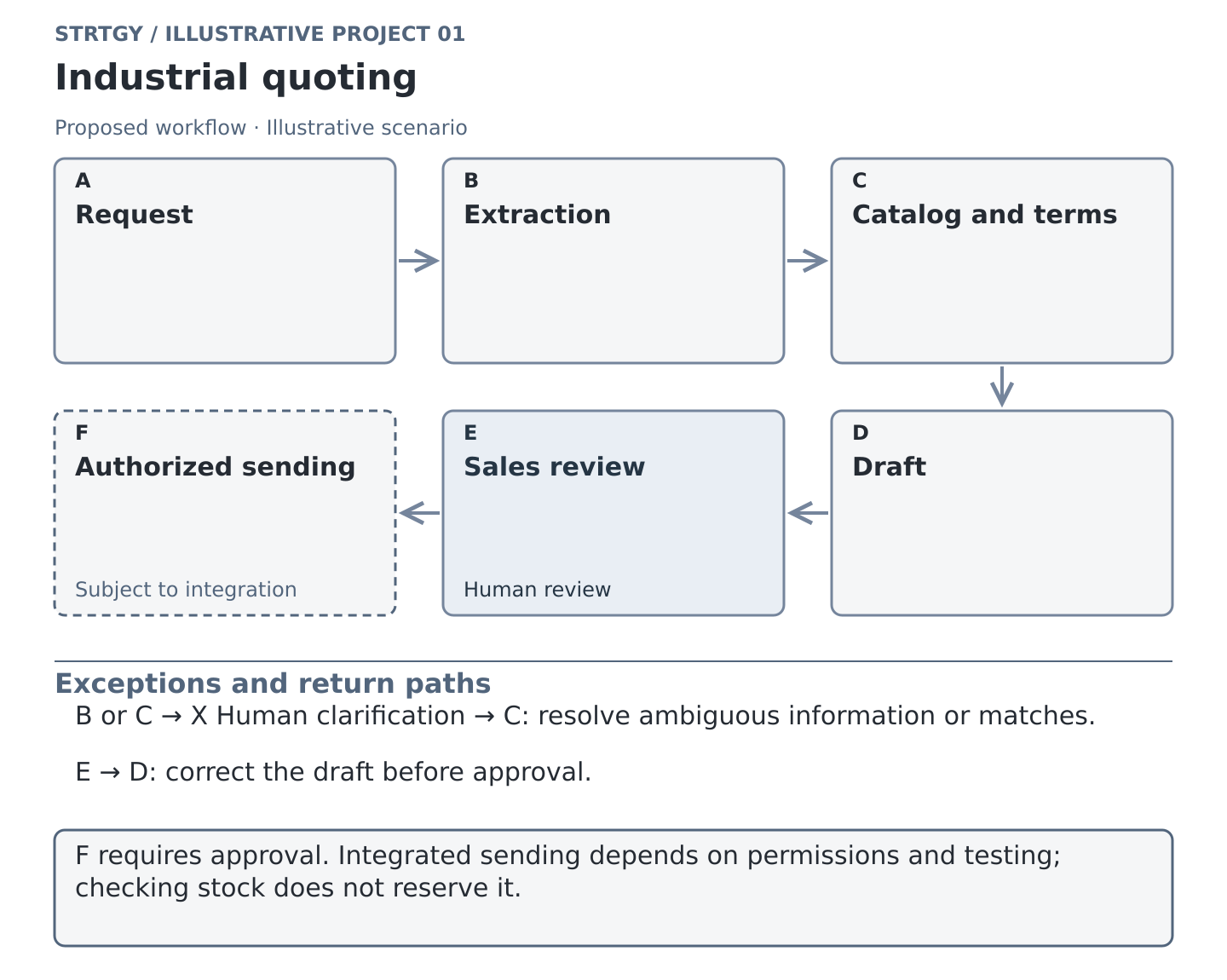 Illustrative workflow: industrial quoting, with stages, human controls and exception paths. Illustrative scenario.