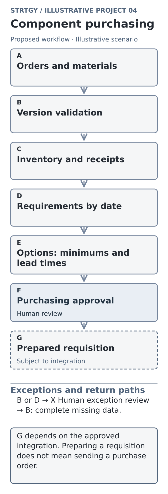 Illustrative workflow: component purchasing, with stages, human controls and exception paths. Illustrative scenario.