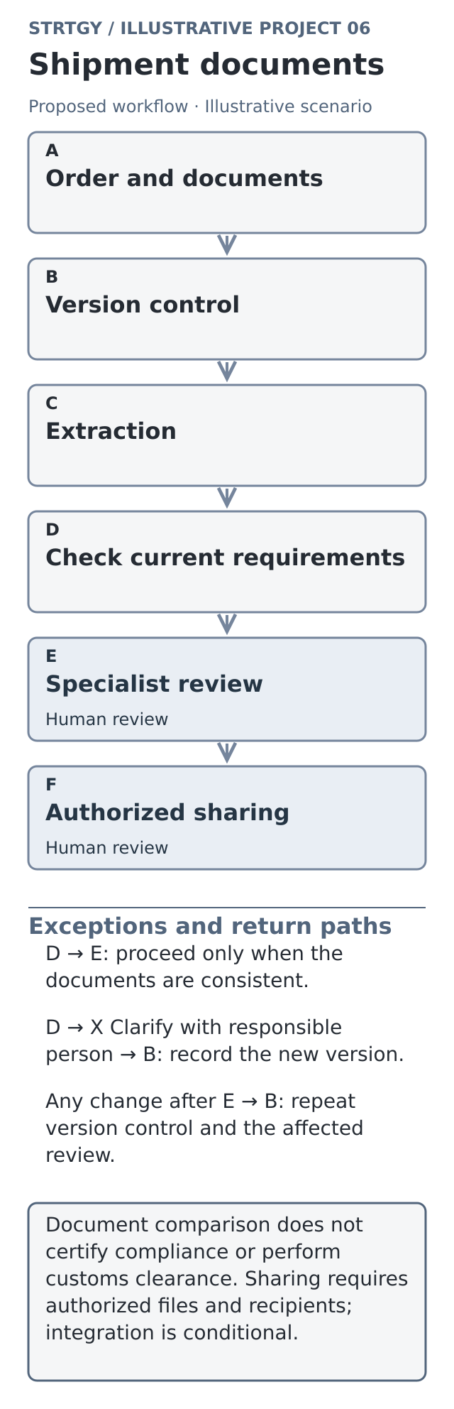Illustrative workflow: shipment documents, with stages, human controls and exception paths. Illustrative scenario.