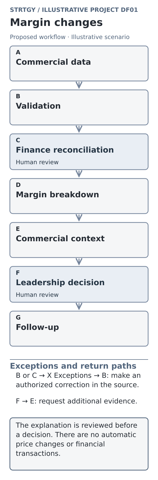 Illustrative workflow: margin changes, with stages, human controls and exception paths. Illustrative scenario.