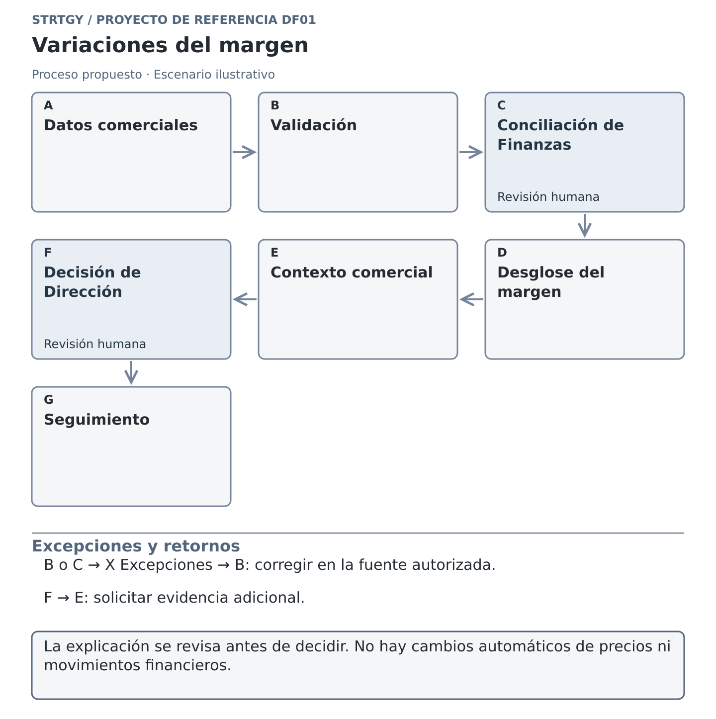 Diagrama ilustrativo: variaciones del margen, con etapas, controles humanos y retornos por excepción. Escenario ilustrativo.