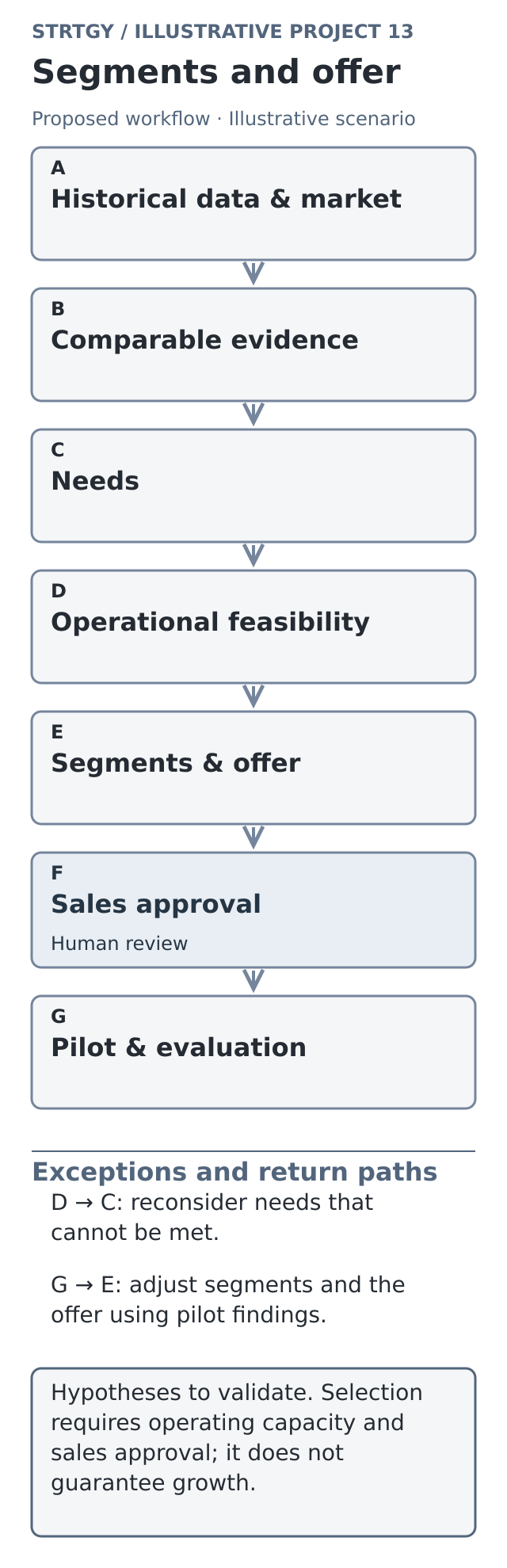 Illustrative workflow: segments and offer, with stages, human controls and exception paths. Illustrative scenario.