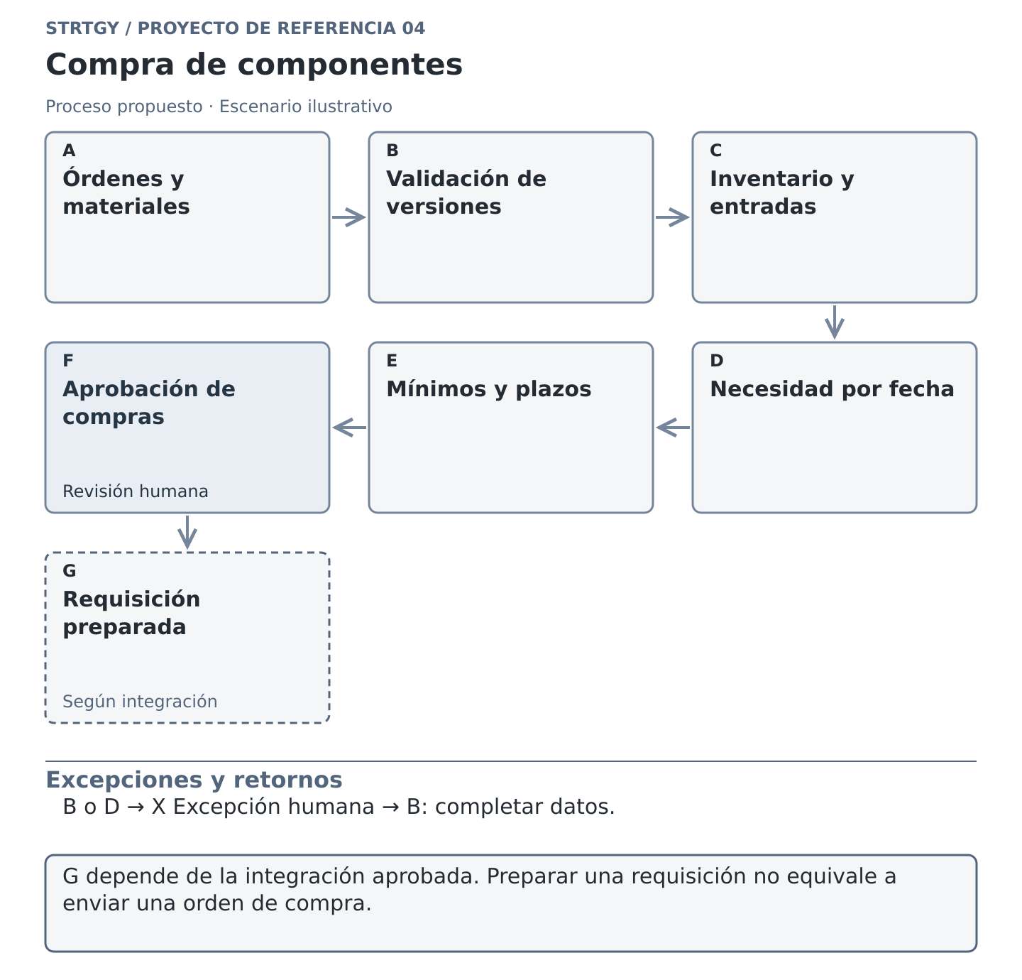 Proceso propuesto para comparar demanda, inventarios y plazos de componentes, con revisión del comprador antes de una orden. Escenario ilustrativo.