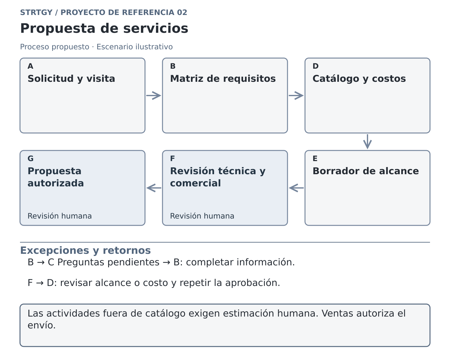 Proceso propuesto de cotización de servicios: recepción, requisitos, alcance, costos y revisión humana antes del envío. Escenario ilustrativo.