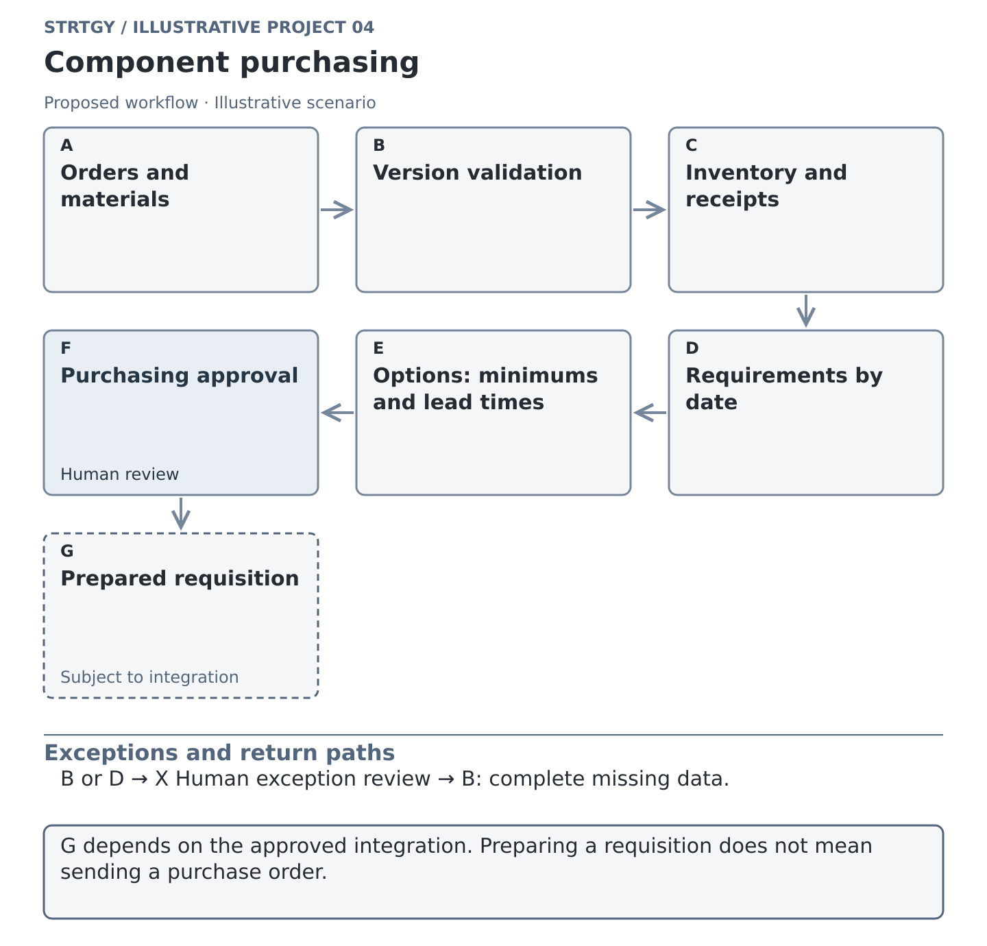 Illustrative workflow: component purchasing, with stages, human controls and exception paths. Illustrative scenario.