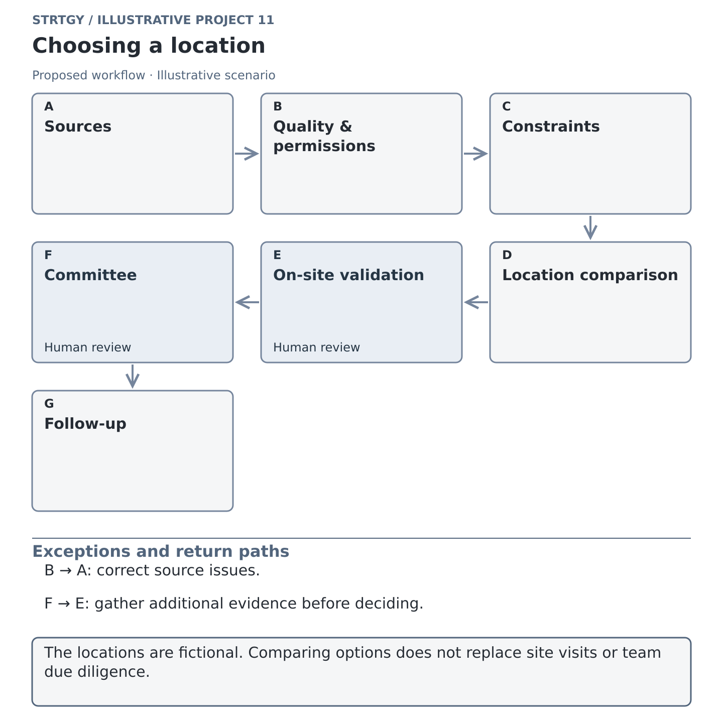 Illustrative workflow: choosing a location, with stages, human controls and exception paths. Illustrative scenario.