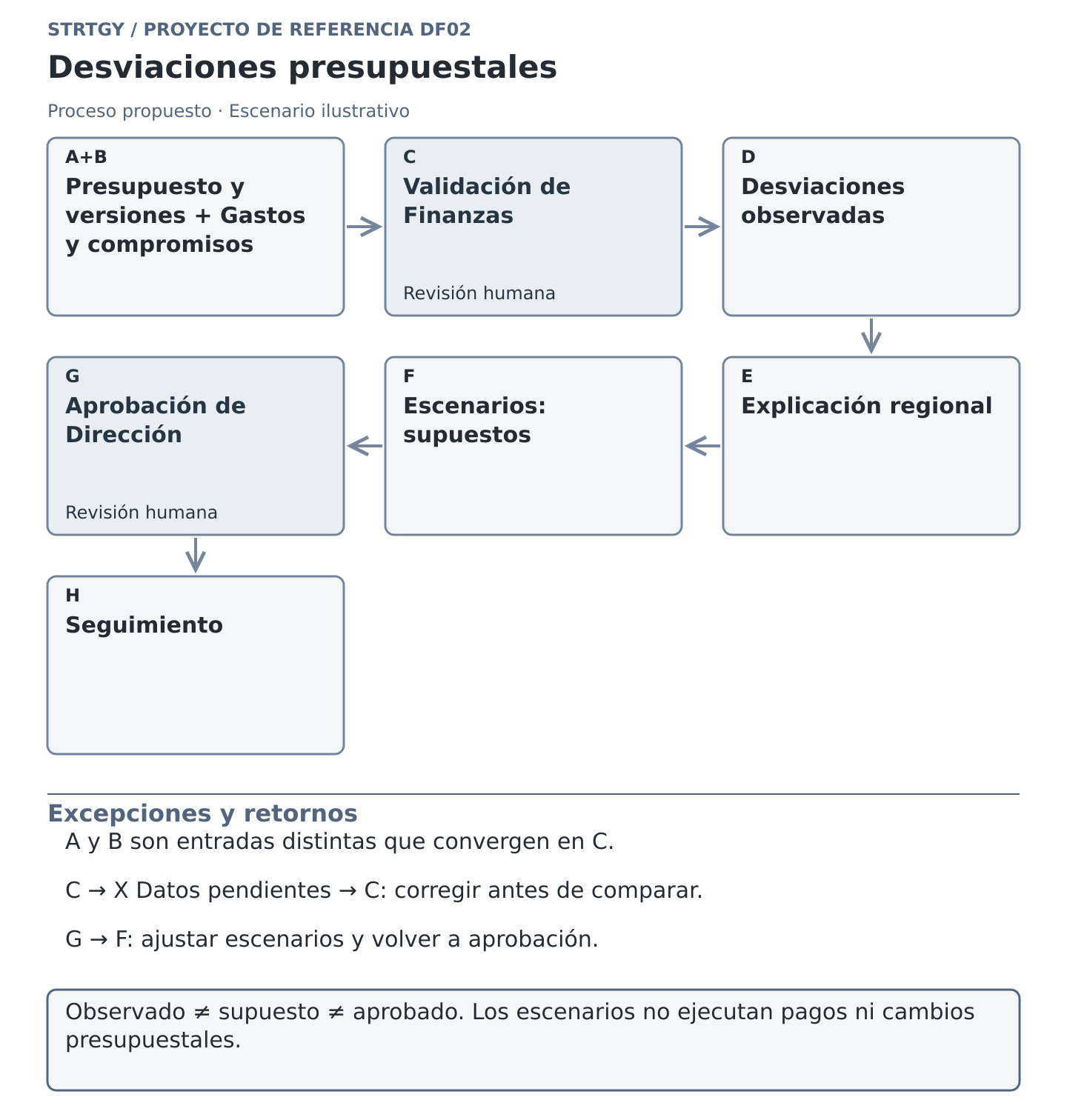 Diagrama ilustrativo: desviaciones presupuestales, con etapas, controles humanos y retornos por excepción. Escenario ilustrativo.