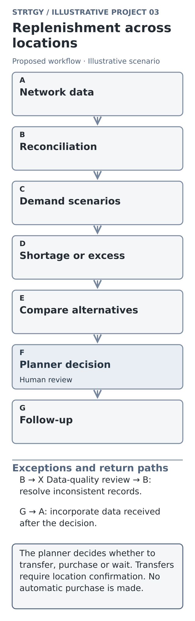 Illustrative workflow: replenishment across locations, with stages, human controls and exception paths. Illustrative scenario.