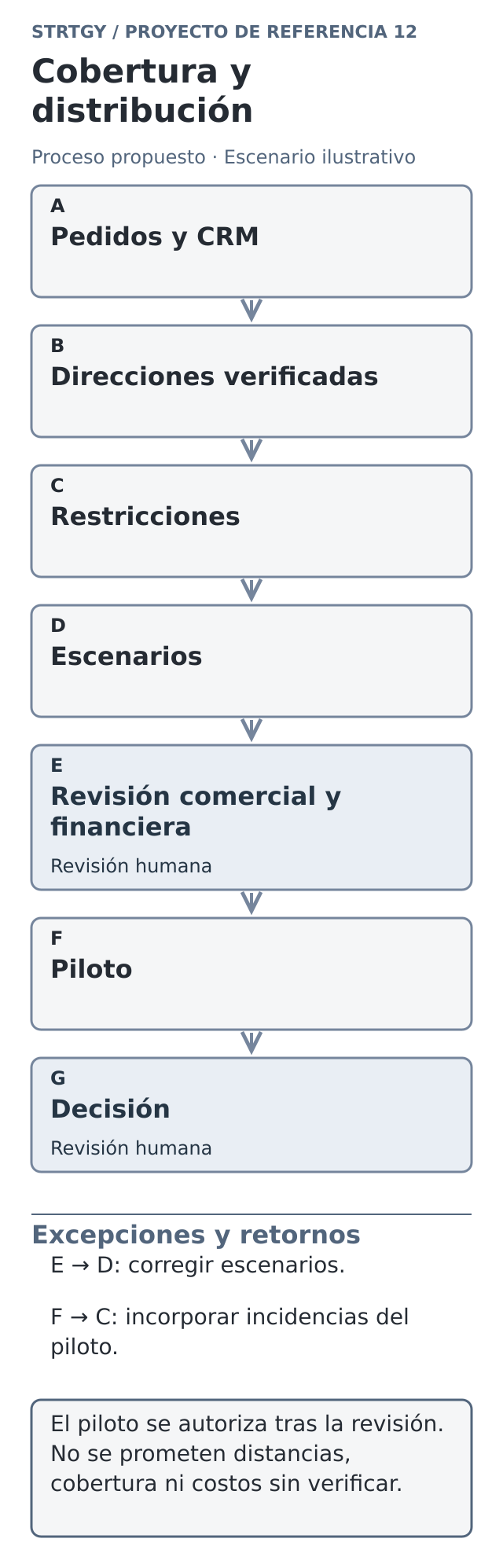 Diagrama ilustrativo: cobertura y distribución, con etapas, controles humanos y retornos por excepción. Escenario ilustrativo.