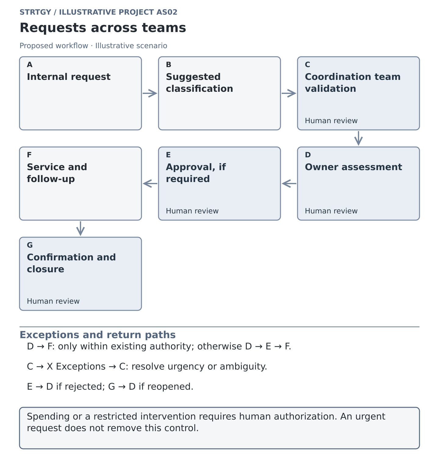 Illustrative workflow: requests across teams, with stages, human controls and exception paths. Illustrative scenario.