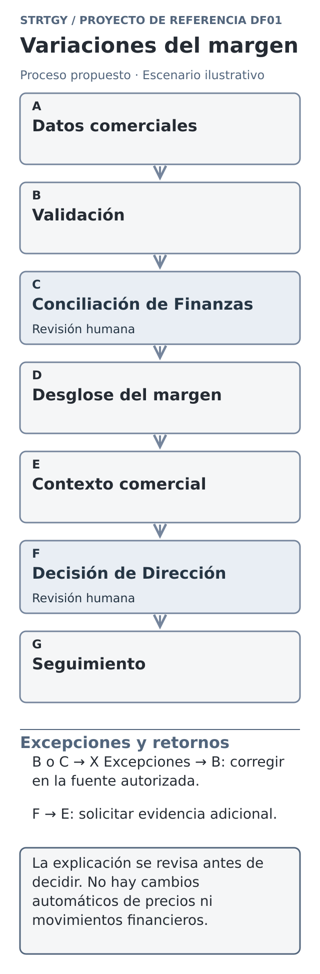 Diagrama ilustrativo: variaciones del margen, con etapas, controles humanos y retornos por excepción. Escenario ilustrativo.