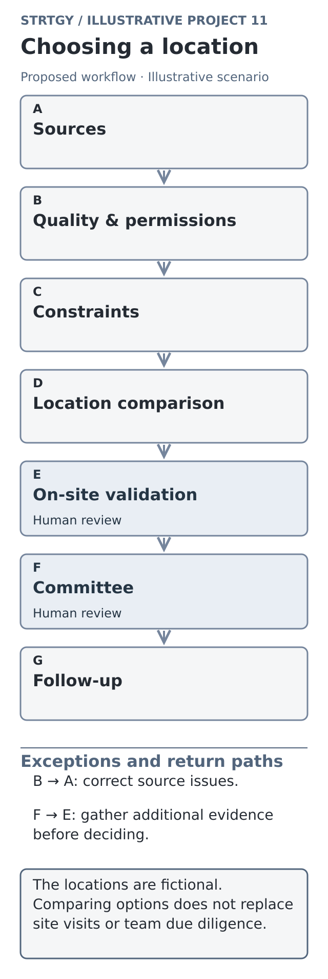 Illustrative workflow: choosing a location, with stages, human controls and exception paths. Illustrative scenario.