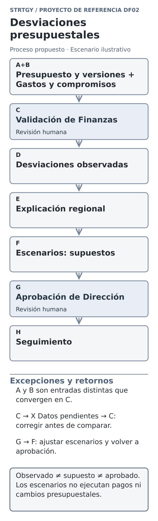 Diagrama ilustrativo: desviaciones presupuestales, con etapas, controles humanos y retornos por excepción. Escenario ilustrativo.