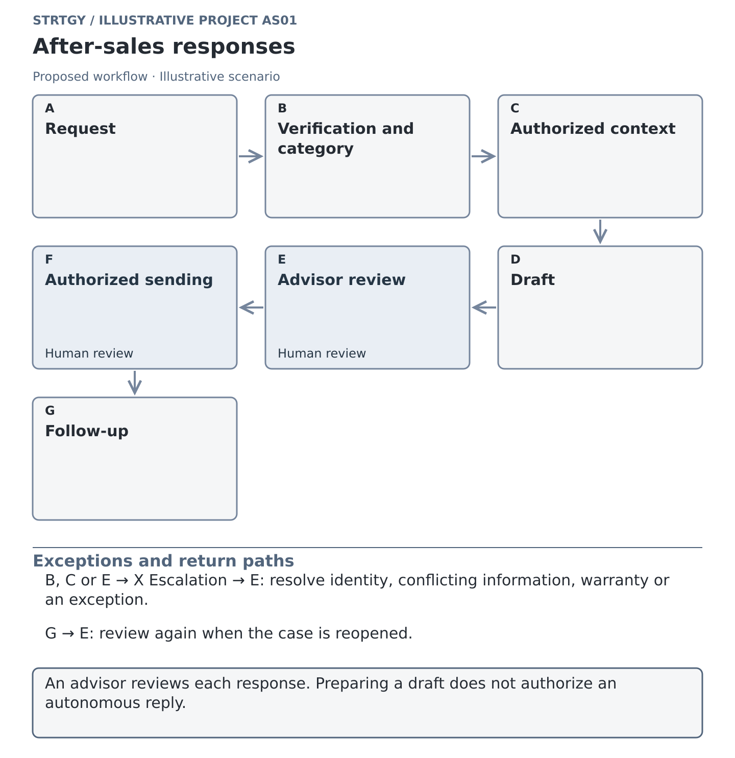 Illustrative workflow: after-sales responses, with stages, human controls and exception paths. Illustrative scenario.