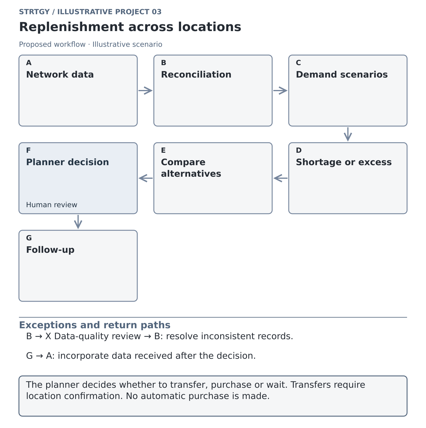 Illustrative workflow: replenishment across locations, with stages, human controls and exception paths. Illustrative scenario.