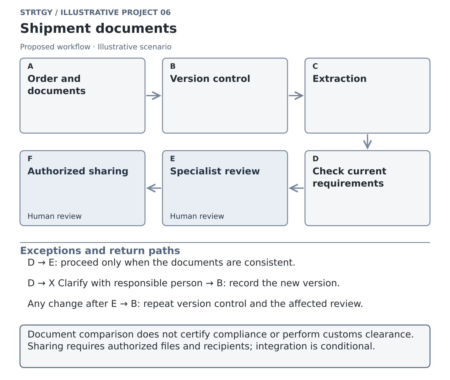 Illustrative workflow: shipment documents, with stages, human controls and exception paths. Illustrative scenario.