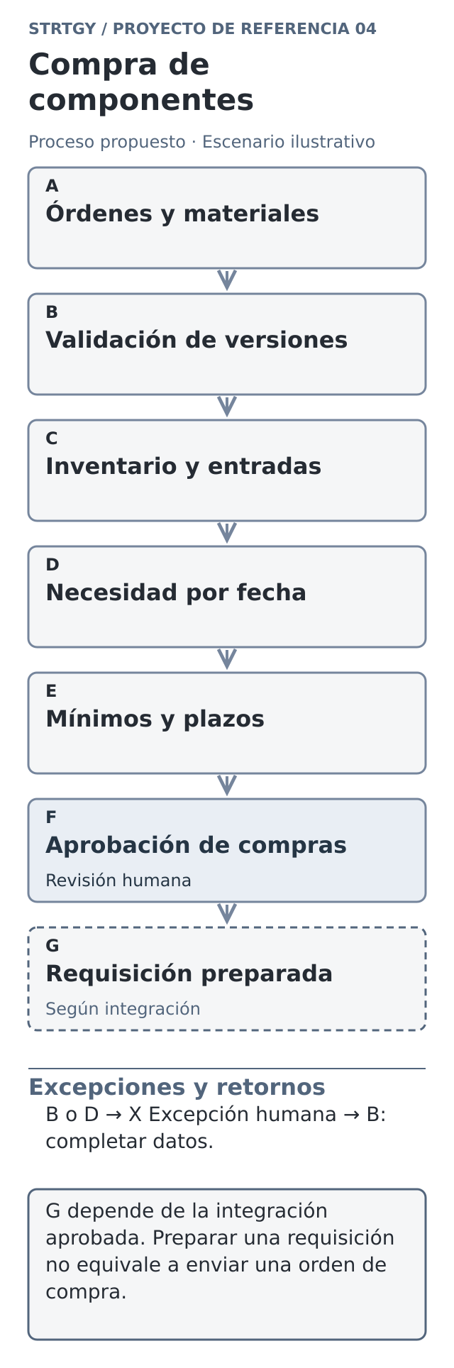 Flujo de reposición de componentes: datos, demanda, escenarios, revisión humana y seguimiento de la decisión. Escenario ilustrativo.