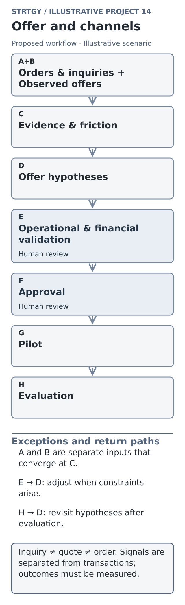 Illustrative workflow: offer and channels, with stages, human controls and exception paths. Illustrative scenario.