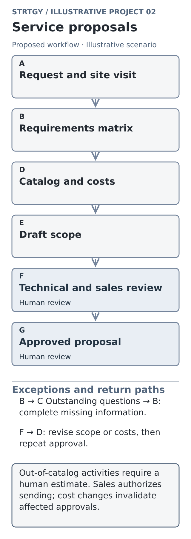 Illustrative workflow: service proposals, with stages, human controls and exception paths. Illustrative scenario.