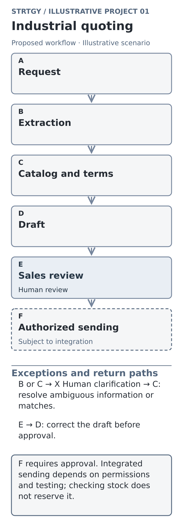Illustrative workflow: industrial quoting, with stages, human controls and exception paths. Illustrative scenario.