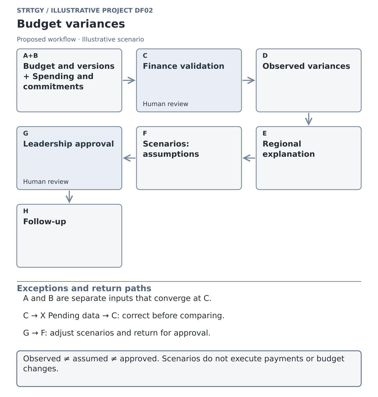Illustrative workflow: budget variances, with stages, human controls and exception paths. Illustrative scenario.