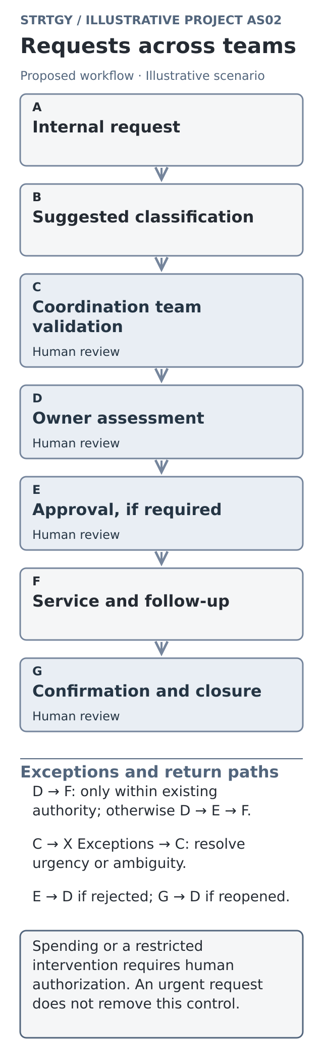 Illustrative workflow: requests across teams, with stages, human controls and exception paths. Illustrative scenario.