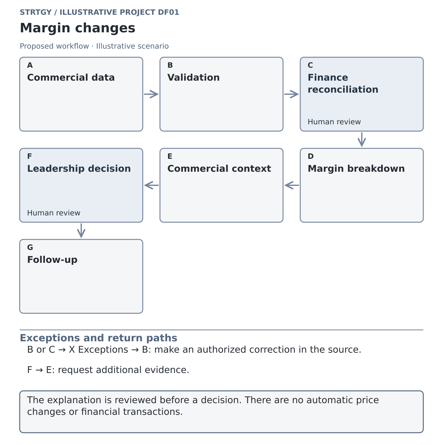 Illustrative workflow: margin changes, with stages, human controls and exception paths. Illustrative scenario.
