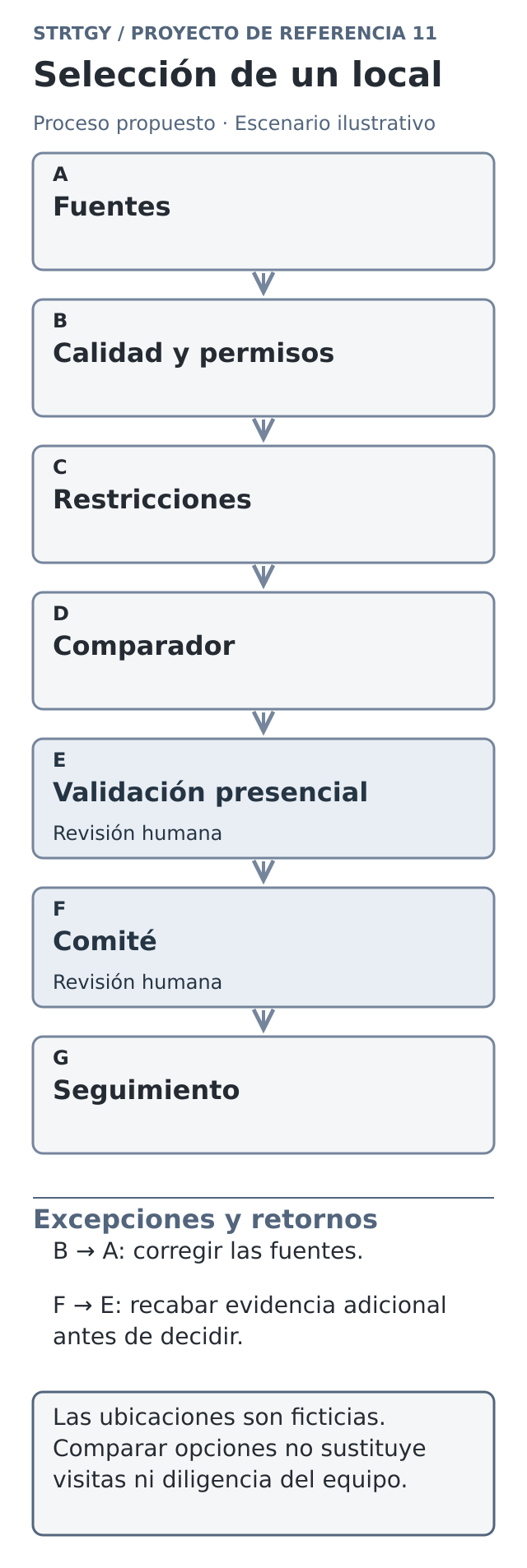 Diagrama ilustrativo de selección de una ubicación en móvil: fuentes, calidad y permisos, restricciones, comparación, validación presencial, comité y seguimiento. Escenario ilustrativo con revisión humana.