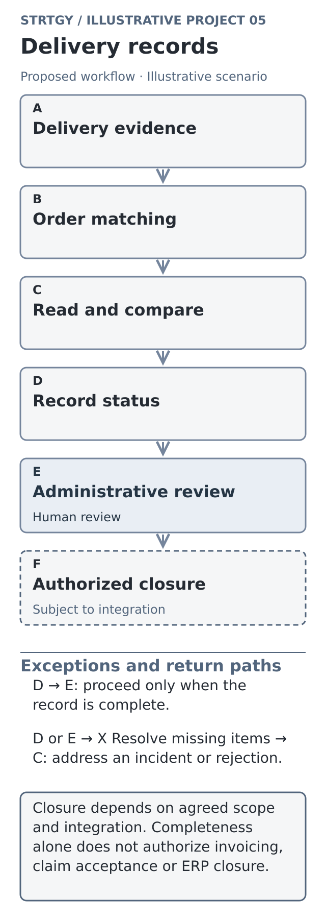 Illustrative workflow: delivery records, with stages, human controls and exception paths. Illustrative scenario.