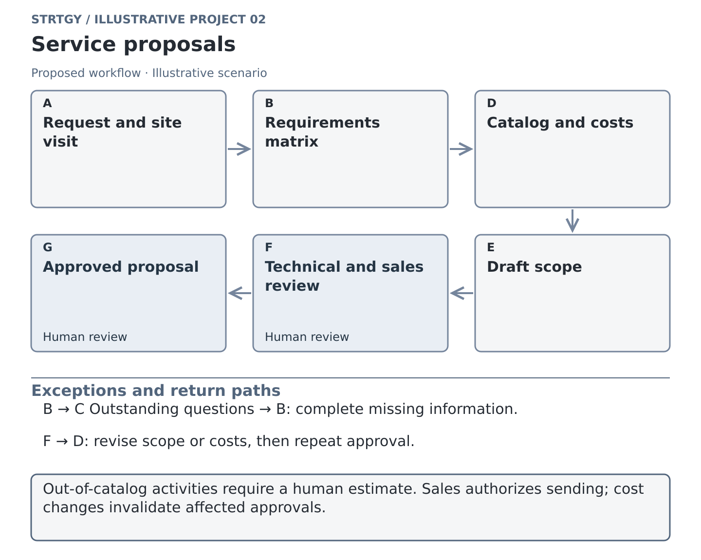 Illustrative workflow: service proposals, with stages, human controls and exception paths. Illustrative scenario.